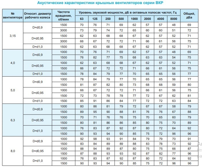 Крышный вентилятор Ровен ВКР-5,0-РН-4,0кВт/1500об/220-380-У1