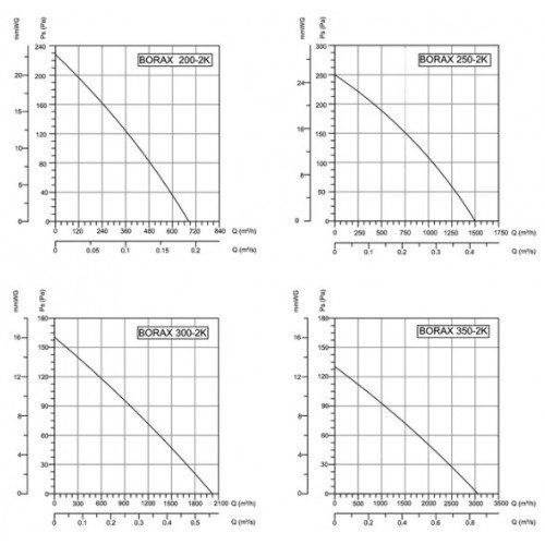 Вентилятор канальный осевой Bahcivan BORAX 300-2K
