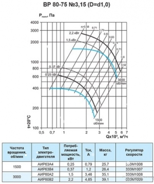 Вентилятор радиальный ВР 80-75 №3,15 (0,25кВт/1500об) Низкого давления