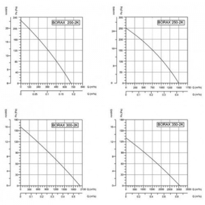 Вентилятор канальный осевой Bahcivan BORAX 300-2K